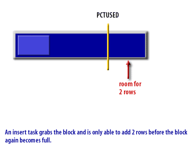 2) An insert task grabs the block and is only able to add 2 rows before the block again becomes full
