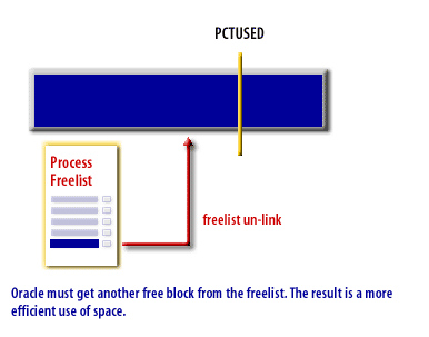 3) Oracle must get another free block from the freelist. The result is a more efficient use of space.