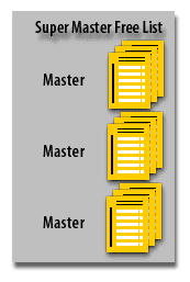 This shows a super master freelist.