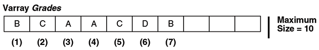 Figure 5-1 Varray of Size 10