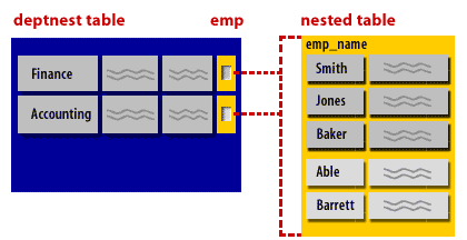 1) A nested table is a pointer structure. In the example shown, the emp column in the deptnest table contains a nested table.
