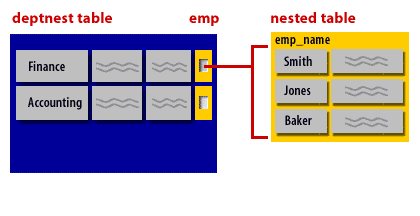 2) While this appears to be a recursive structure, in reality Oracle is using an OID to point to this single subordinate table or store table called emp_name.