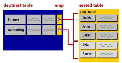 3) The store table also has an OID back to each row of the owner table