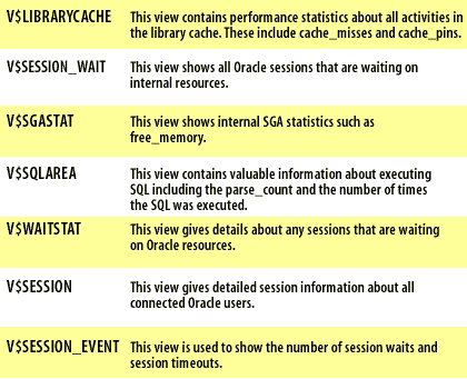 V$views table