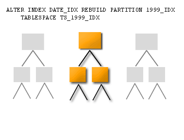 We issue the alter index command to rebuild the partition