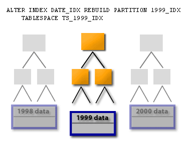 The 1998 and 2000 indexes may still service queries while the 1999 index is being built.