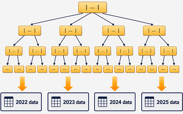 Global partitioned index physical mapping: a single B-tree with orange downward arrows from leaf nodes routing lookups to separate year-based data partitions labeled 2022, 2023, 2024, and 2025.