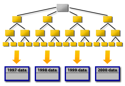 2) At the table level, the partitions are separate entities