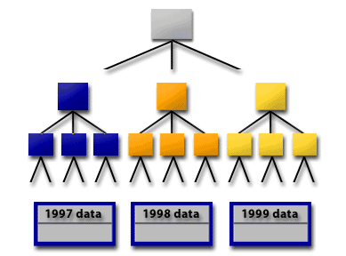 2) Each local partition has a separate index tree.