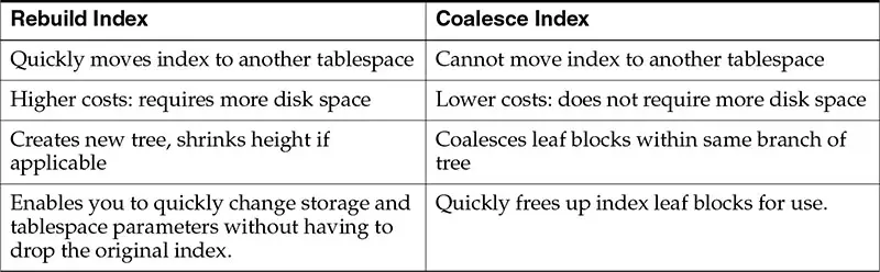 Costs and Benefits of Coalescing or Rebuilding Indexes