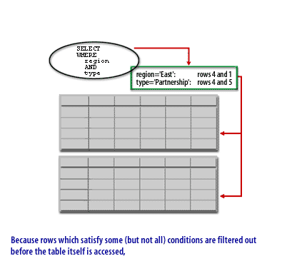 Because rows which satisfy some ( but not all) conditions are filtered out before the table itself is accessed.