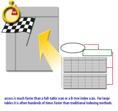 access is much faster than a full-table scan or a B-tree index scan. For large tables it is often hundreds of times faster than traditional indexing methods.