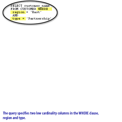 1) The query specifies two low cardinality columns in the WHERE clause, region and type.