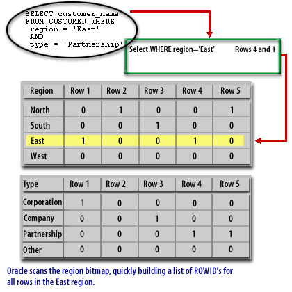 2) Oracle scans the region bitmap, quickly building a list of ROWID's for all rows in the East region.