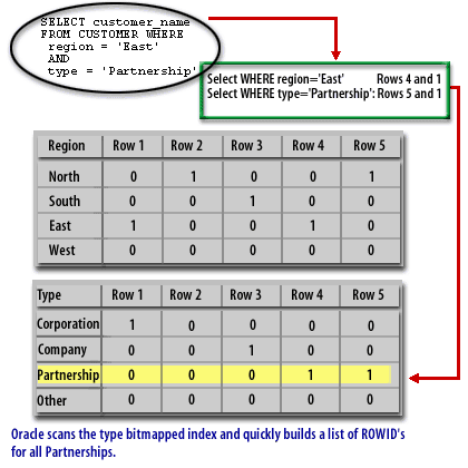 3) Oracle scans the type bitmapped index and quickly builds a list of ROWID'S for all Partnerships.