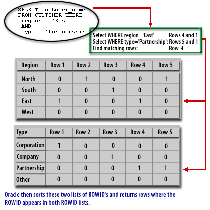 4) Oracle then sorts these two lists of ROWID's and returns rows where the ROW ID appears in both ROWID lists.