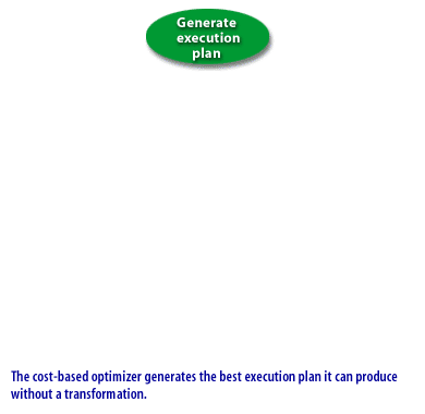 1) The cost based optimizer generates the best execution plan it can produce without a transformation.