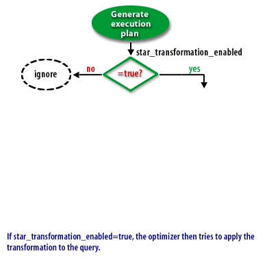 2) If star_transformation_enabled= true, the optimizer then tries to apply the transformation to the query.