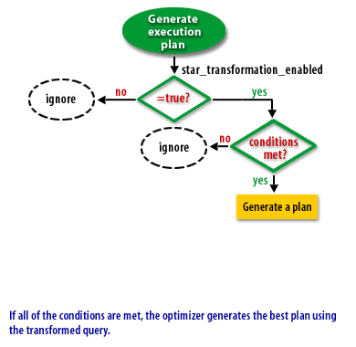 3) If all of the conditions are met, the optimizer generates the best plan using the transformed query