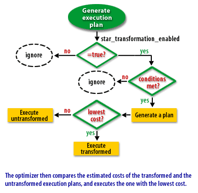 4) The optimizer then compares the estimated costs of the transformed and the untransformed execution plans