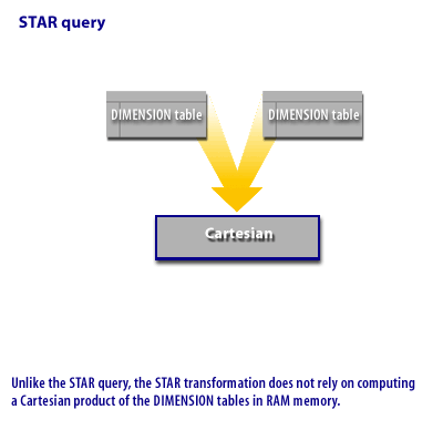 1) Unlike the STAR query, the STAR transformation does not rely on computing a Cartesian product of the DIMENSION tables in RAM memory