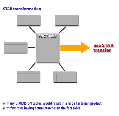 3) Many DIMENSION tables, would result in a large Cartesian product, with few rows having actual matches in the fact table.