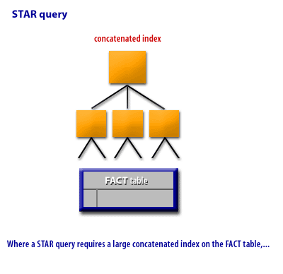 4) Where a STAR query requires a large concatenated index on the FACT table