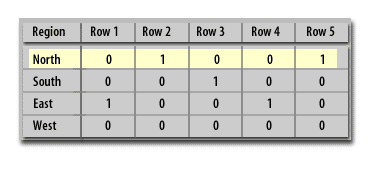 1) In a bitmapped index, a binary array is created with one index row for each table row