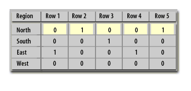 2) Within each index row, there are entries for each index value (North, South, East, West)