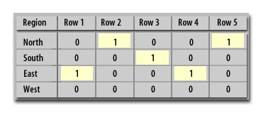 3) Across each index row, binary values are set to zero except for the index entry where the value is true.