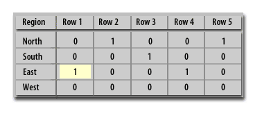 4) We can see that row1 is in the East region