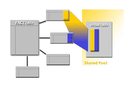 1) Oracle will first service the queries against the smaller DIMENSION tables, combining the result set into a Cartesian product table that is held in Oracle RAM in the shared pool.