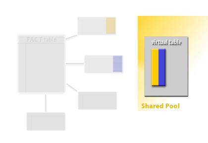 2) The primary key for this virtual table will be a composite of all of the keys for the DIMENSION tables.