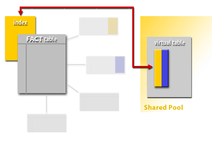 3) If this key matches the composite index on the FACT table, then the query will be able to process very quickly.