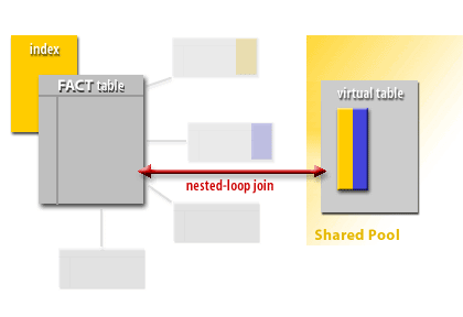 4) Once the sum of the reference tables has been addressed, Oracle will perform a nested-loop join of the intermediate table against the FACT table.