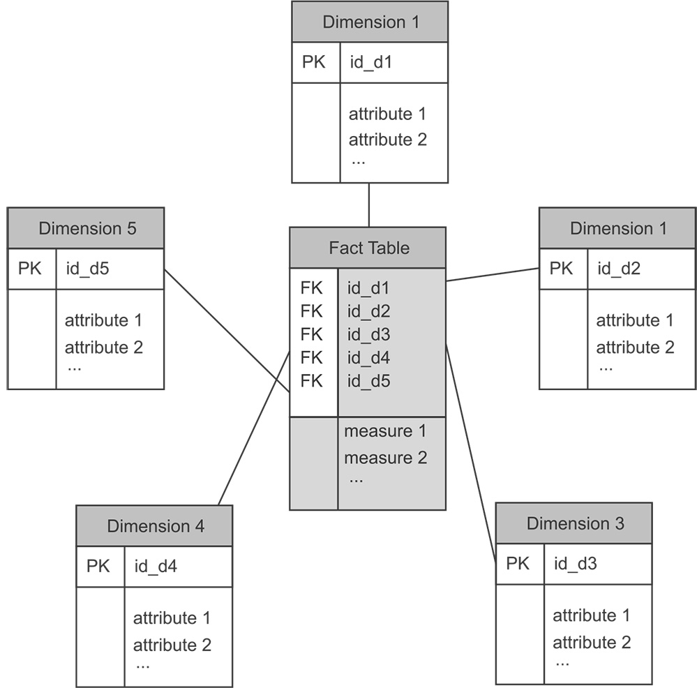 Graphical representation of Star schema