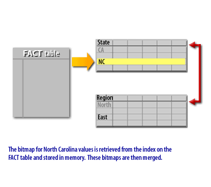 The bitmap for North Carolina values is retrieved from the index on the FACT Table