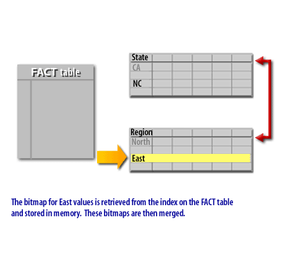 The bitmap for East values is retrieved from the index on the FACT table and stored in memory