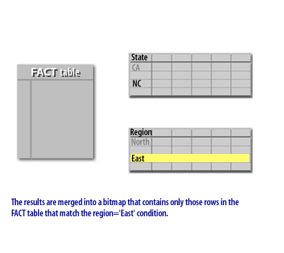 The results are merged into a bitmap that contains only those rows in the FACT table