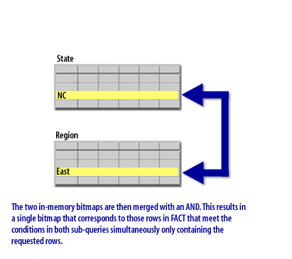 The two in-memory bitmaps are then merged with an AND