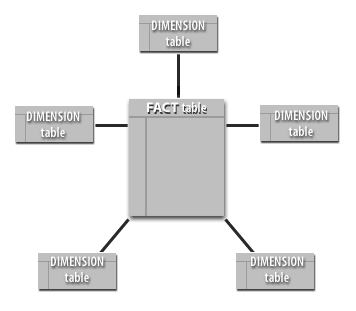 This is an example of a star schema.