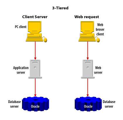 A client-server architecture has a PC-based client