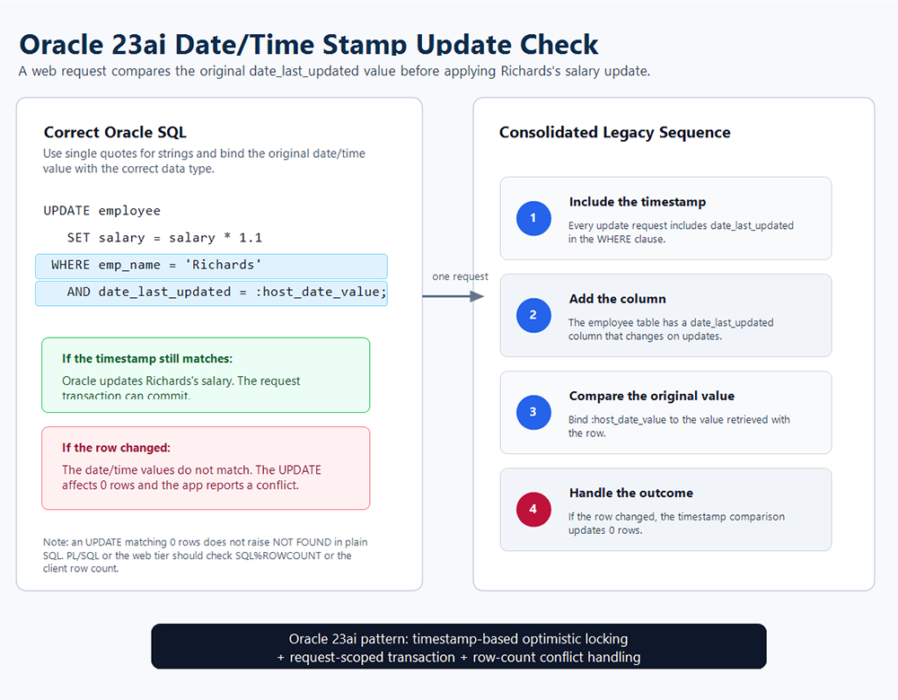 Oracle 23ai Date/Time Stamp Update Check — a two-panel diagram. Left panel
   shows correct Oracle SQL with single-quoted strings and bind variable: UPDATE
   employee SET salary = salary * 1.1, date_last_updated = SYSTIMESTAMP WHERE
   emp_name = Richards AND date_last_updated = :host_date_value; with a green outcome
   box (if the timestamp still matches, Oracle updates Richards salary and the
   transaction commits) and a red outcome box (if the row changed, the date/time values
   do not match, the UPDATE affects 0 rows and the app reports a conflict). Note: an
   UPDATE matching 0 rows does not raise NOT FOUND in plain SQL — check SQL%ROWCOUNT.
   Right panel shows the four-step Consolidated Legacy Sequence: (1) Include the
   timestamp in the WHERE clause; (2) Add the date_last_updated column to the table;
   (3) Compare the original value via bind variable; (4) Handle the outcome — 0 rows
   updated means conflict. Footer: Oracle 23ai pattern: timestamp-based optimistic
   locking plus request-scoped transaction plus row-count conflict handling.