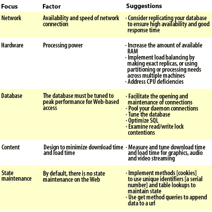 optimize performance table