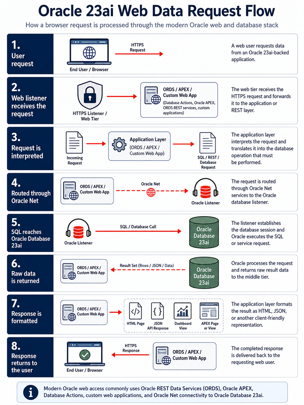 Oracle 23ai Web Data Request Flow — an 8-step sequential diagram showing how a
   browser HTTPS request is processed through ORDS or APEX, routed via Oracle Net to the
   Oracle Listener, executed by Oracle Database 23ai, and returned as HTML, JSON, or an
   APEX page to the requesting web user.
