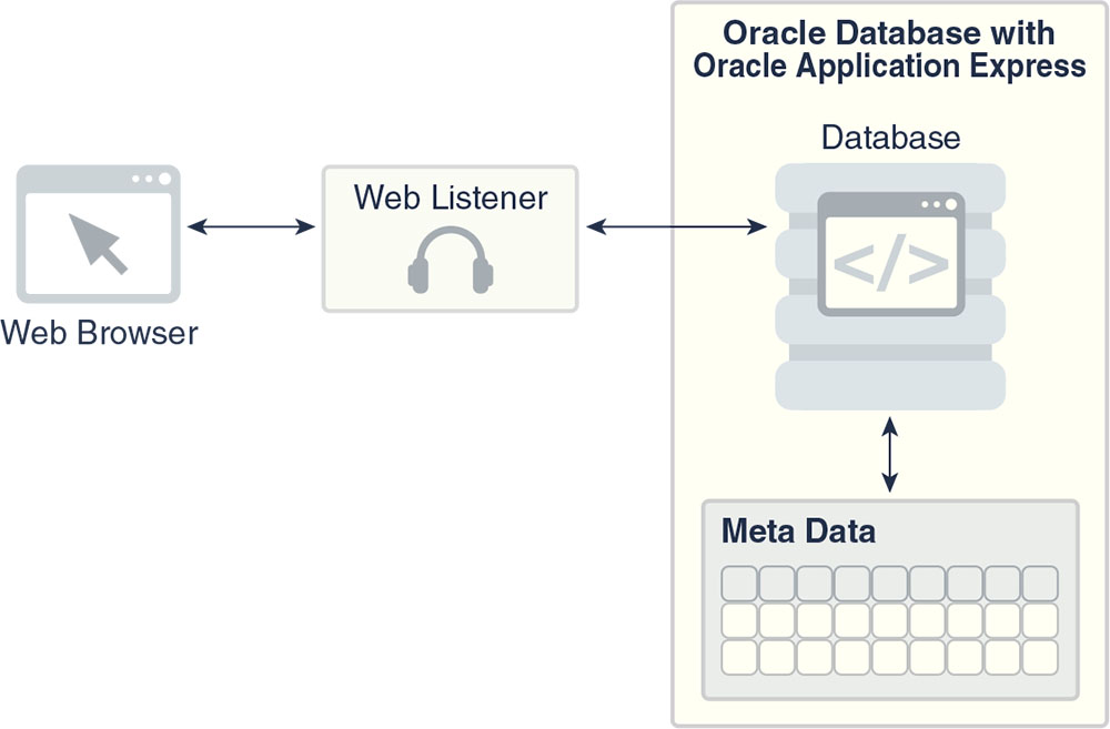 Oracle Application Express