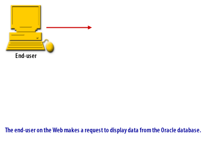 The end user on the web makes a request to display data from the Oracle database
