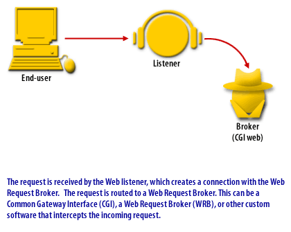 The request is received by the Web listener, which creates a connection with the Web Request Broker. The request is routed to a Web Request Broker. This can be a CGI, (WRB) Web Request Broker, or other custom software that intercepts the incoming reports