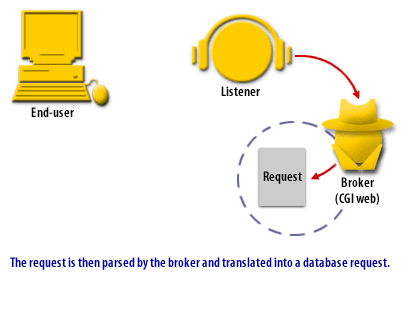 The request is then parsed by the broker and translated into a database request