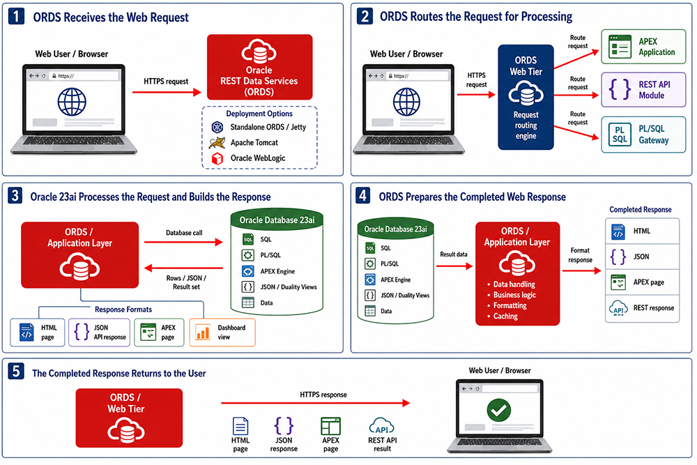 A five-panel diagram showing the complete ORDS web request lifecycle: (1) ORDS
   Receives the Web Request — browser sends HTTPS request to ORDS deployed as Standalone
   ORDS/Jetty, Apache Tomcat, or Oracle WebLogic; (2) ORDS Routes the Request for
   Processing — request routing engine routes to APEX Application, REST API Module, or
   PL/SQL Gateway; (3) Oracle 23ai Processes the Request — ORDS sends database call and
   receives Rows/JSON/Result set; (4) ORDS Prepares the Completed Web Response — performs
   data handling, business logic, formatting, and caching; (5) The Completed Response
   Returns to the User — ORDS delivers HTML page, JSON response, APEX page, or REST API
   result via HTTPS.